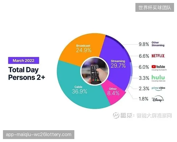 尼尔森数据显示，2024年体育纪录片流媒体观看时长达169.37亿分钟，较2021年激增113%